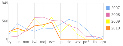 Wykres roczny blog rowerowy siwy.bikestats.pl